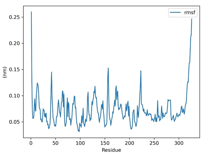 RMSF plot